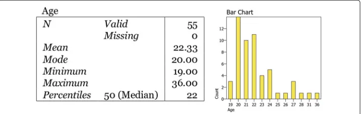 Fig. 7 Distribution of age in the sampled students from morning groups