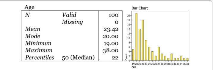 Fig. 8 Distribution of age in the sampled students from evening groups
