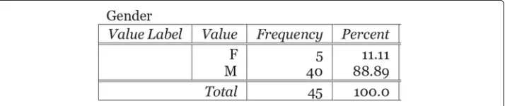 Fig. 10 Gender distribution in the sampled students from morning groups