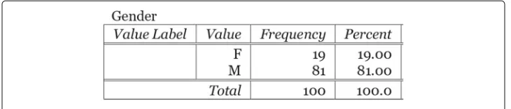 Fig. 13 Previous experience in activities involving visual/spatial intelligence