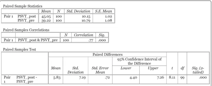 Fig. 15 Paired t-Test (2-tailed) for all tested groups of Computer Graphics