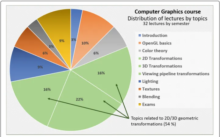 Fig. 4 Distribution of topics by lectures in the Computer Graphics course