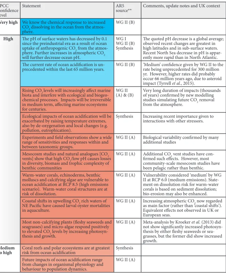 Table 1.  Main statements relating to ocean acidification in the 5th Assessment Report (AR5) of the Intergovernmental Panel on  Climate Change (IPCC, 2013; 2014a, b)