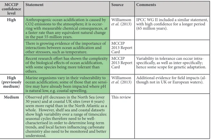Table 2.  Statements relating to ocean acidification in Williamson et al. (2013) and the MCCIP 2013 Report Card and their confi- confi-dence levels on MCCIP criteria; also two additional statements (‘this review’)
