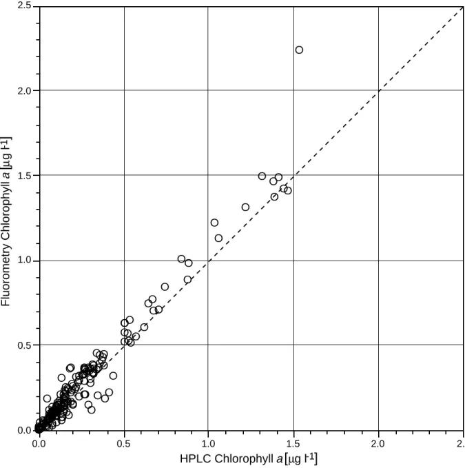 Fig. 18. The correlation of fluorometrically determined chlorophyll a and HPLC total chlorophyll a [f (x) = 0.8809x + 0.00883 and R 2 = 0.9555].