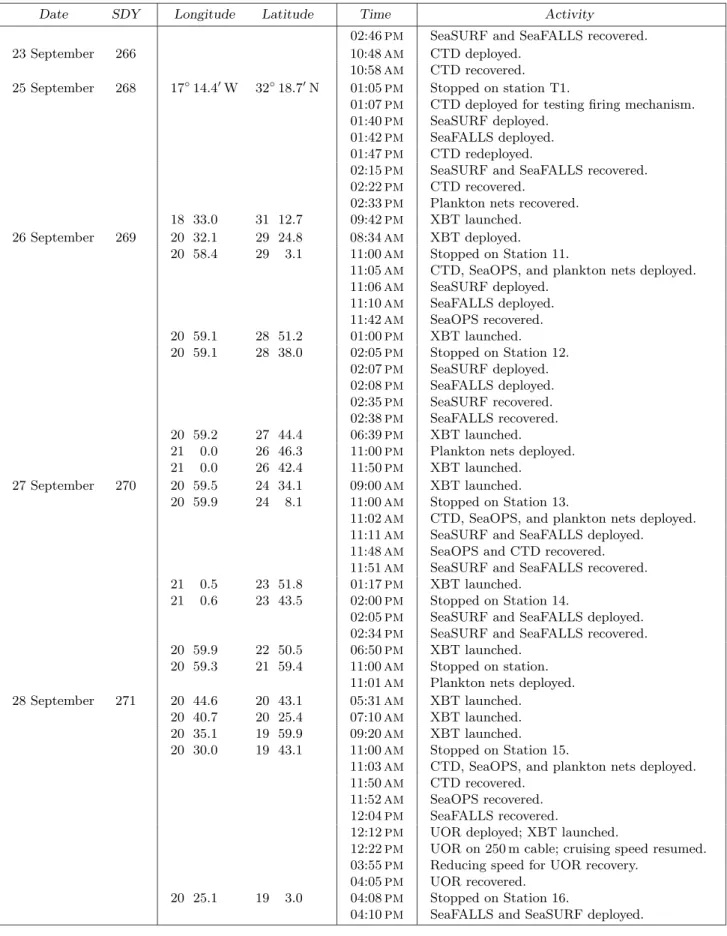 Table B1. (cont.) A summary of the Scientific Bridge Log for AMT-5. All times are in GMT.