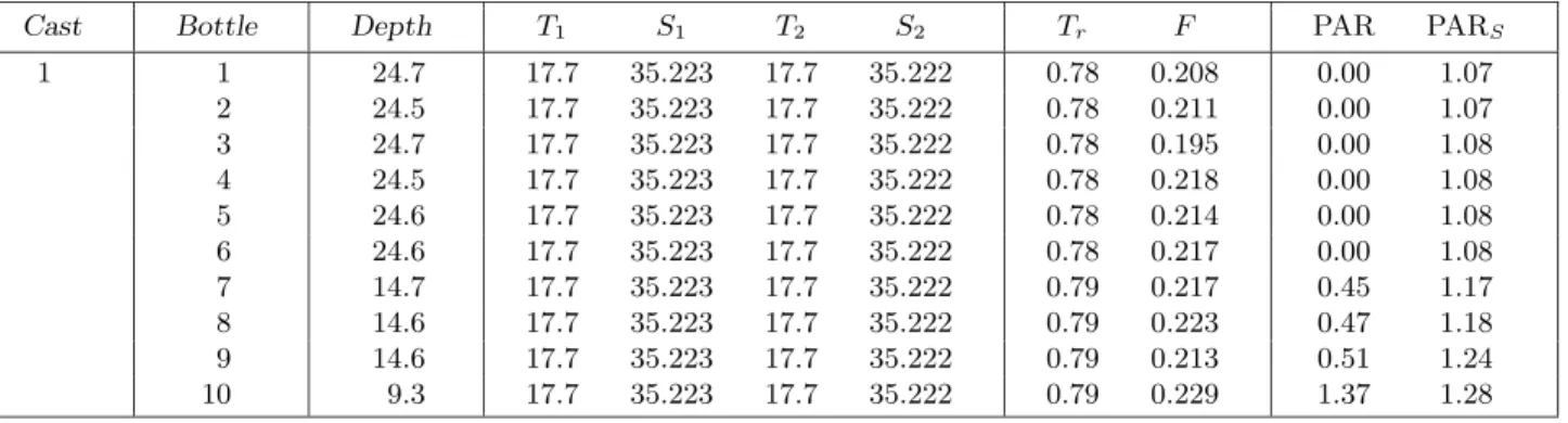 Table C2. A summary of the CTD Bottle Log for AMT-5. The temperature from CTD sensors 1 and 2 (T 1 and T 2 , respectively) are in units of degrees Celcius, the salinity from CTD sensors 1 and 2 (S 1 and S 2 , respectively) are in PSU, the transmittance (T 
