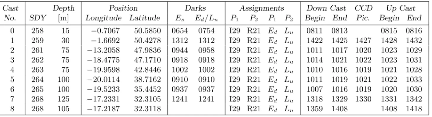 Table E1. A summary of the SeaOPS Station Log for AMT-5. All times are in GMT.