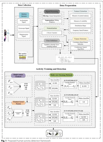 Fig. 1 Proposed human activity detection framework