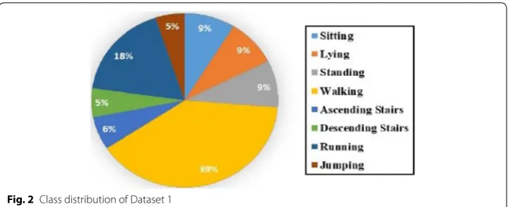 Fig. 2 Class distribution of Dataset 1