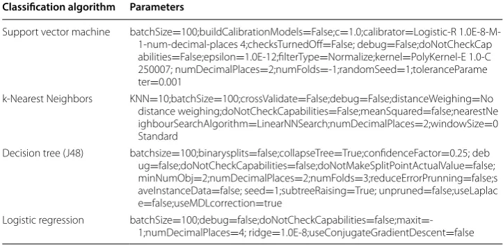 Table 4 Classification algorithms and parameter values