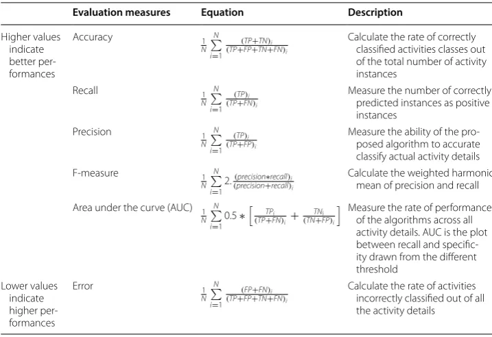 Table 5 Performance evaluation measures