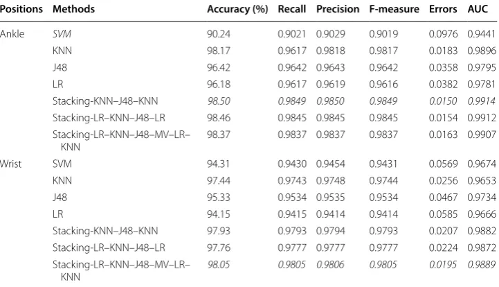 Table 6 The performance results of Feature selection, feature-level fusion and multi-view stacking on Dataset 1 (the best results obtained at each sensor position are italicized)