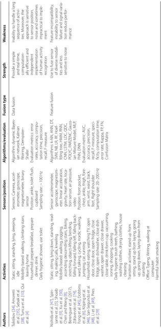 Table 1 Summary of recent studies on human activity recognition through data fusion