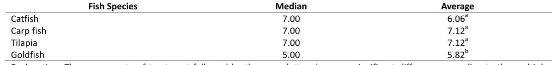 Table 1. Average Appearance of marinate salt products based on different types of fish in marine salt
