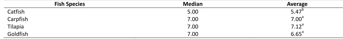 Table 2. The average of marinate salt  product odor based on different types of fish in marine salt