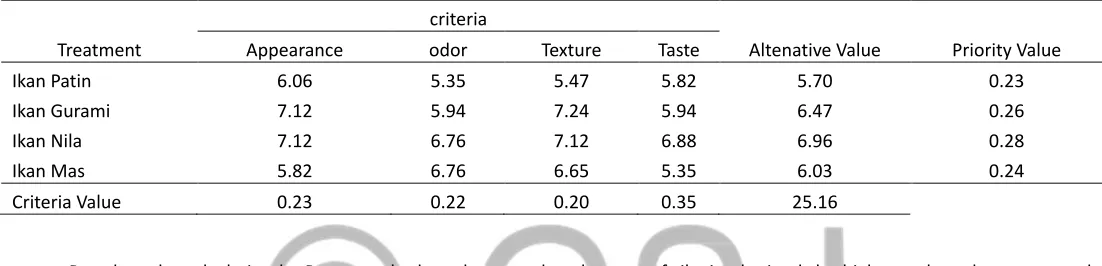 Table 5. Decision Matrix of Marinate Salt Assessment with Bayes Method 