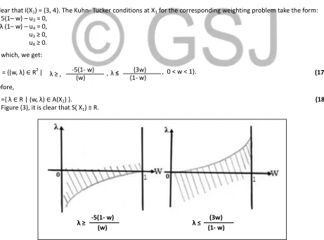 Figure (2):  G and F(G) When  λ = 0. 