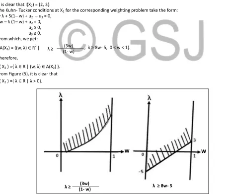 Figure (4): G and F(G) When  λ = 1. 