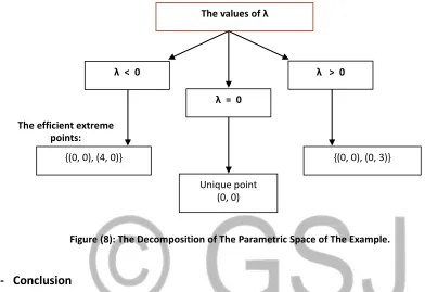 Figure (8): The Decomposition of The Parametric Space of The Example. 