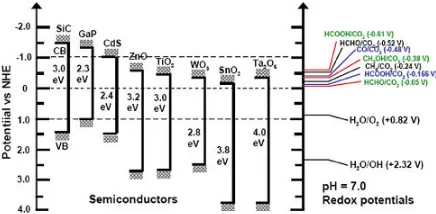 Figure 4. Schematic diagram of photo excitation and electrontransfer process [79]