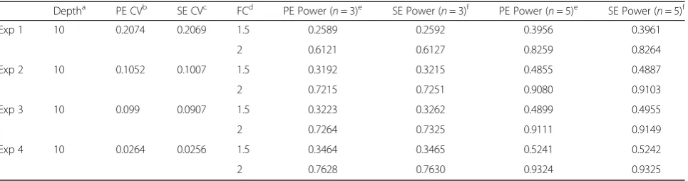 Table 5 Power calculations using functions in RNASeqPower