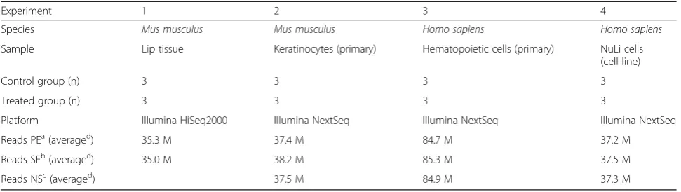 Fig. 1 Percentage change in Assigned reads, Multimapped reads and Ambiguous reads. Barplots of the percentage change in reads assigned byfeatureCounts in the single-end (SE, purple bars) compared to the paired-end strand-specific data (PE) in a total of 24