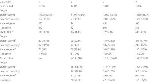 Table 2 Number of genes with significantly different counts