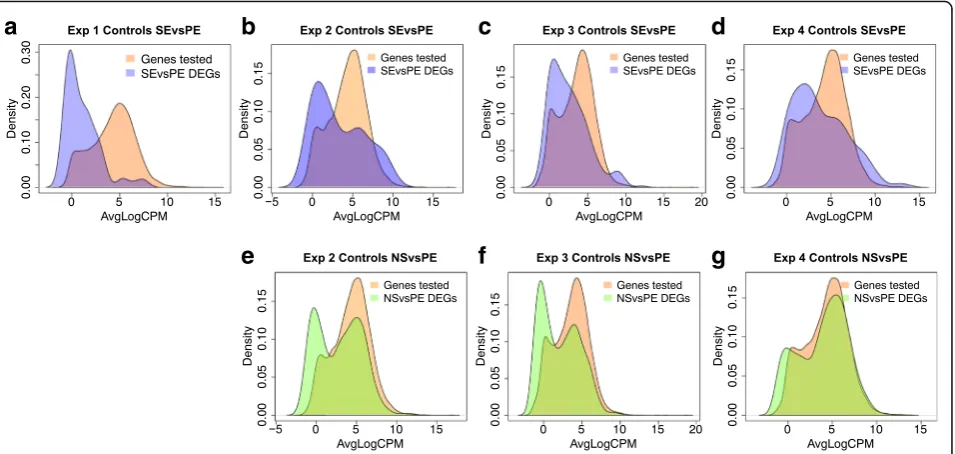 Fig. 3 Density plots comparing distribution of counts in the differentially expressed genes with the distribution of counts for all genes expressed infound in the NS vs PE comparison are superimposed (the controls