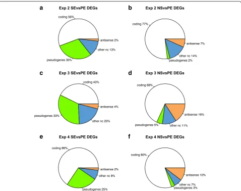 Fig. 4 Pie charts of differentially expressed genes (DEGs) showing proportion of protein coding and non-protein coding features