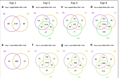 Fig. 5 Differentially expressed genes (DEGs) identified in each of the four experiments