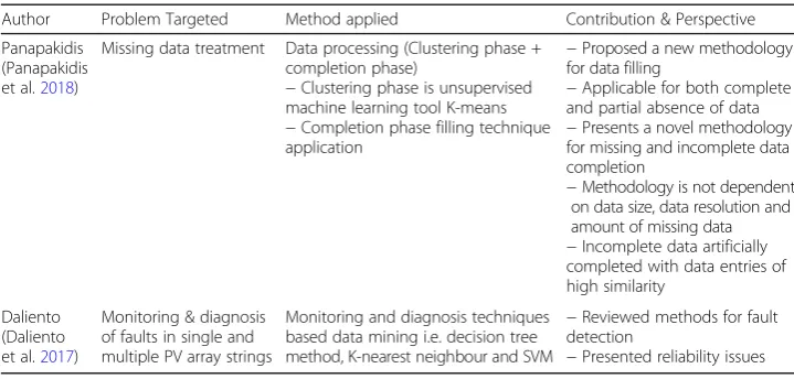 Table 1 State-of-the-art: Anomaly detection or outlier rejection