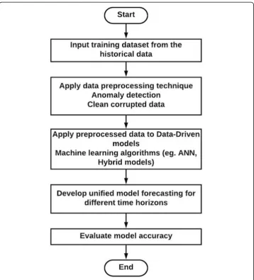 Fig. 1 Flowchart of forecasting process based on predictive data mining techniques
