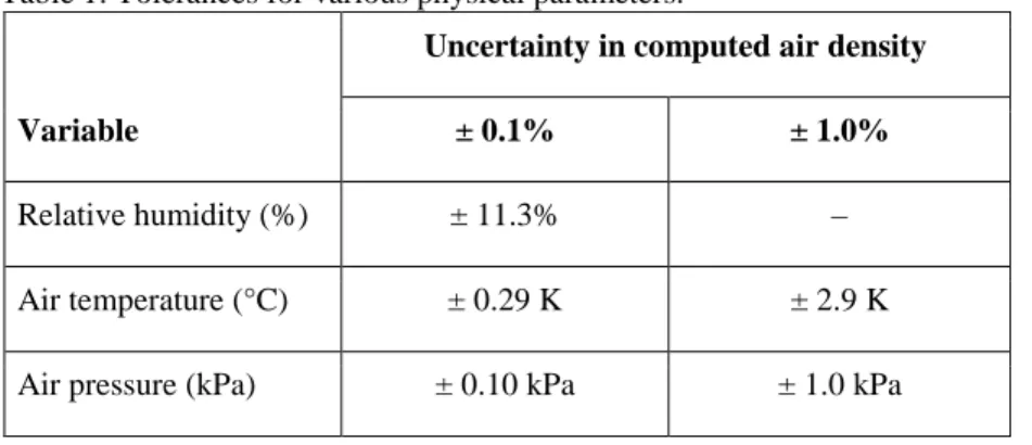 Table 1: Tolerances for various physical parameters. 
