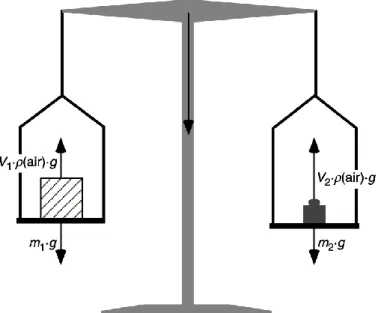 Figure 2. Forces on sample (1) and weights (2) when weighing in air. 