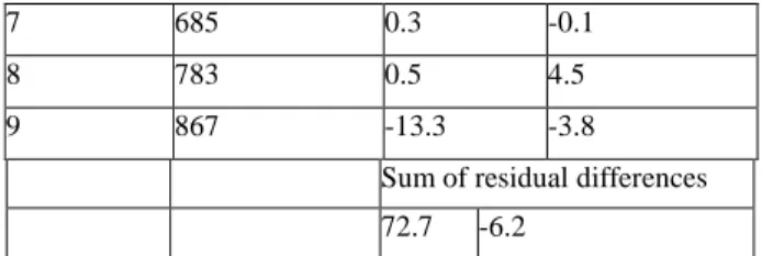 Table 2: Data for linearity check.