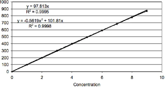 Figure 3: Plot of analyzer data from Table 2. Values for y and R 2  for linear (upper) and quadratic (lower) fits are  both shown and close to 1.0