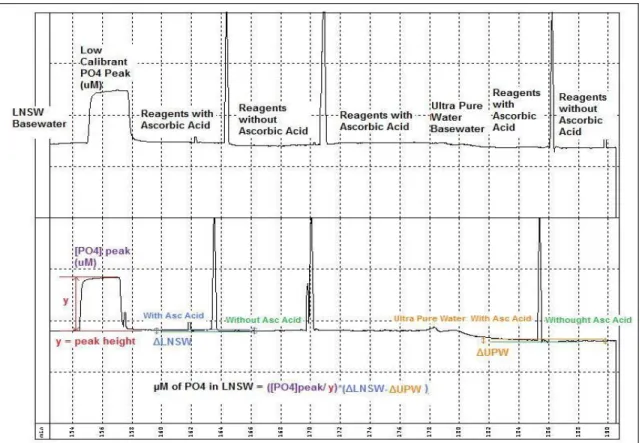 Figure 5:  Determination of Phosphate concentration in LNSW using ascorbic acid as the color-forming reagent
