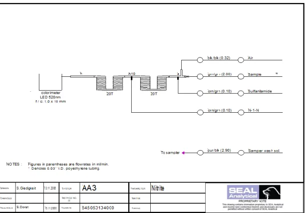 Figure 7: SIO Nitrite flow diagram  