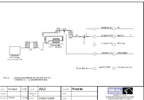 Figure 8: SIO Phosphate flow diagram 