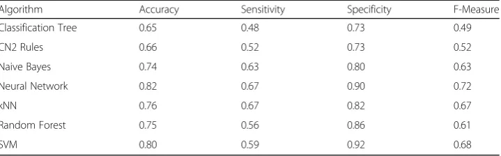 Table 4 Data Transformation: None, Feature Selection: None
