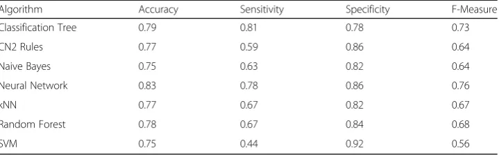 Table 6 Data Transformation: Equal Width, Feature Selection: None