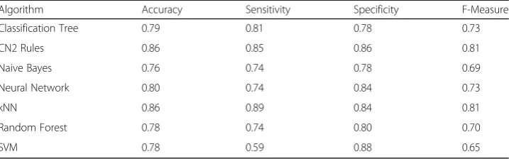 Table 7 Data Transformation: Equal Width, Feature Selection: Gain Ratio
