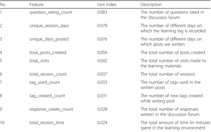 Table 9 Data Transformation: Equal Width, Feature Selection: SVM Weights