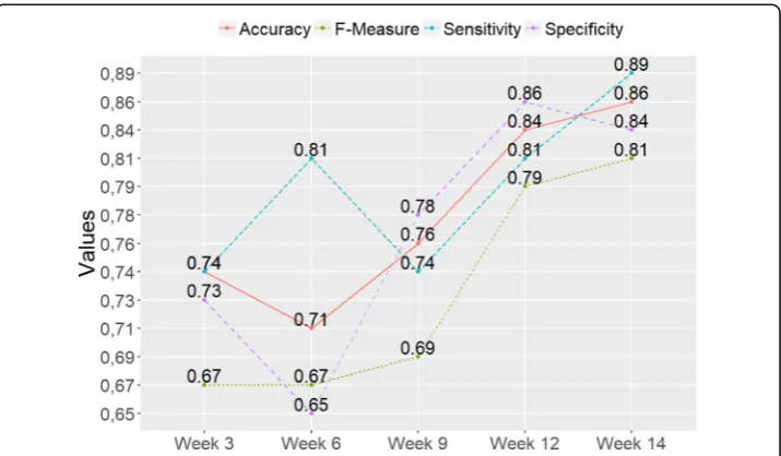 Table 13 Confusion Matrices Regarding Classification Models Formed through Data Obtained inDifferent Weeks