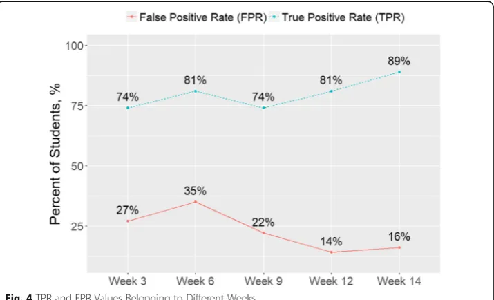Fig. 4 TPR and FPR Values Belonging to Different Weeks