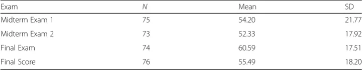 Table 1 Descriptive Statistics for Academic Performance