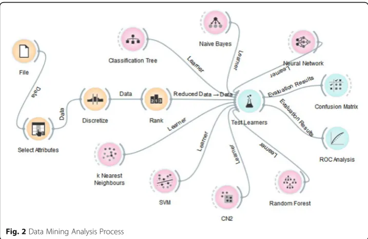 Fig. 2 Data Mining Analysis Process