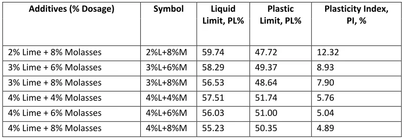 Figure 3.8 variation of CBR for different additives 