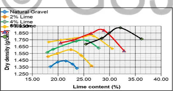 Figure 3.5  Effect of Addition of Lime on Atterberg’s Limits 